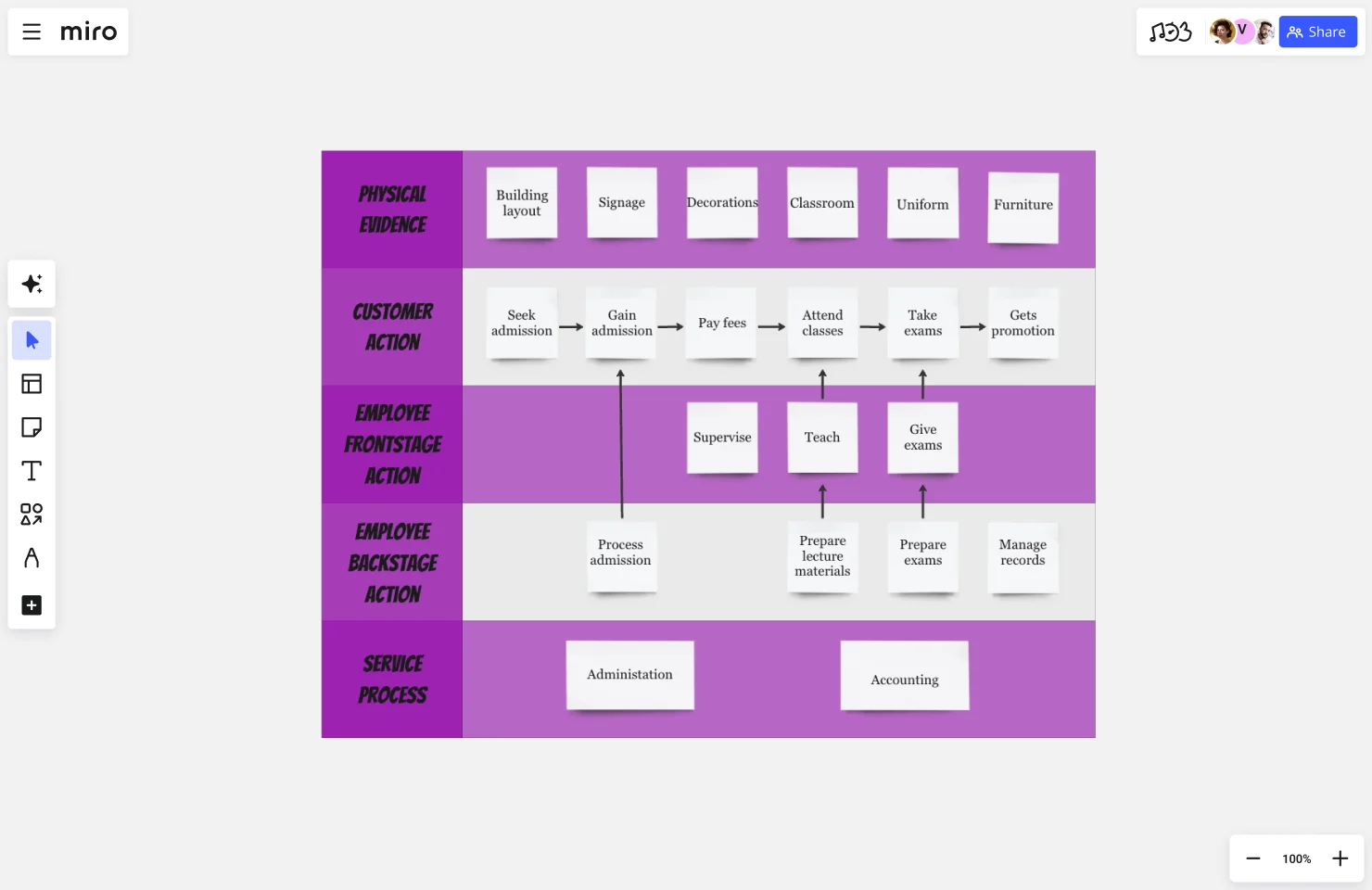 Service blueprint education web