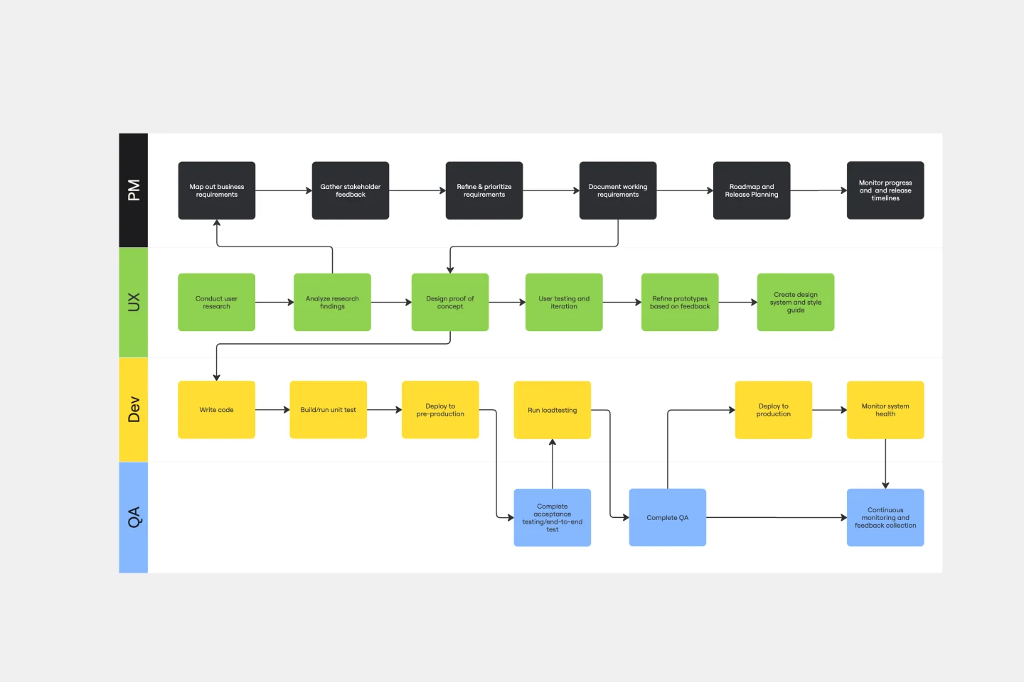 SDLC FLOWCHART -web