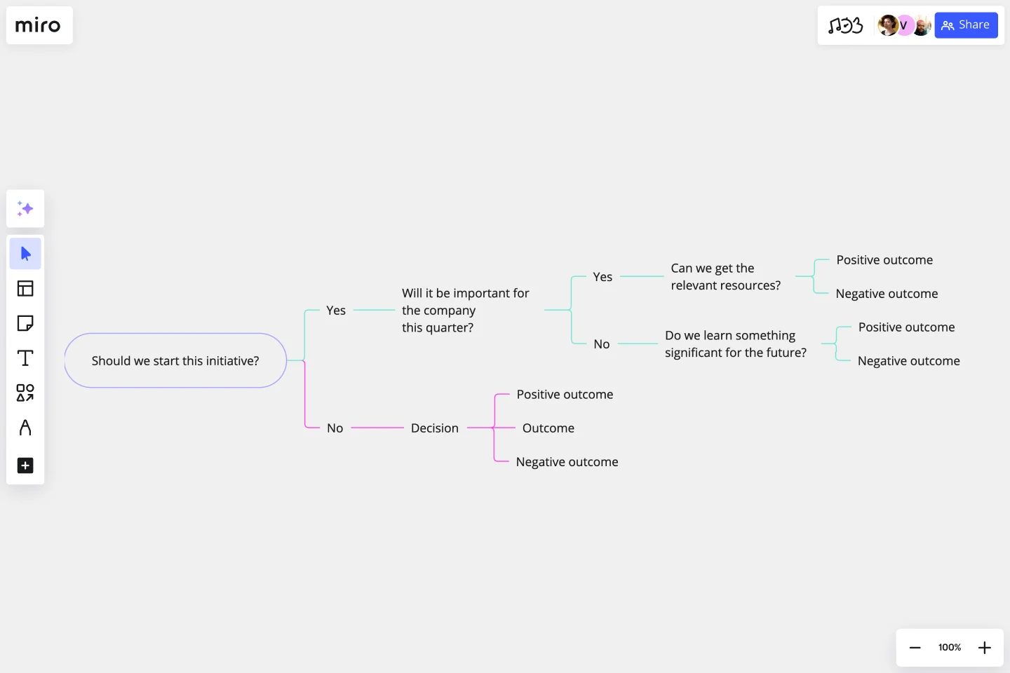 Miro's decision tree template