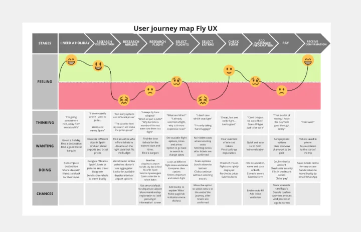 User Experience Map FlyUX template thumb