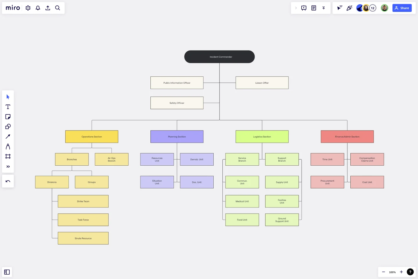 ICS Org Chart Template | Miro