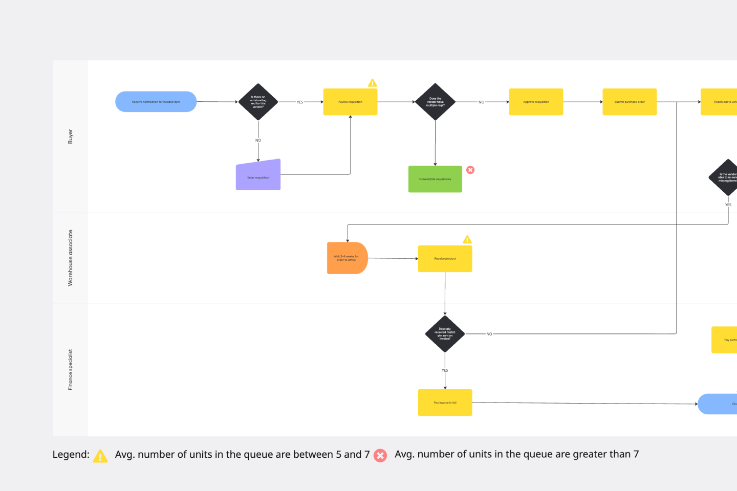 Me Flow Chart