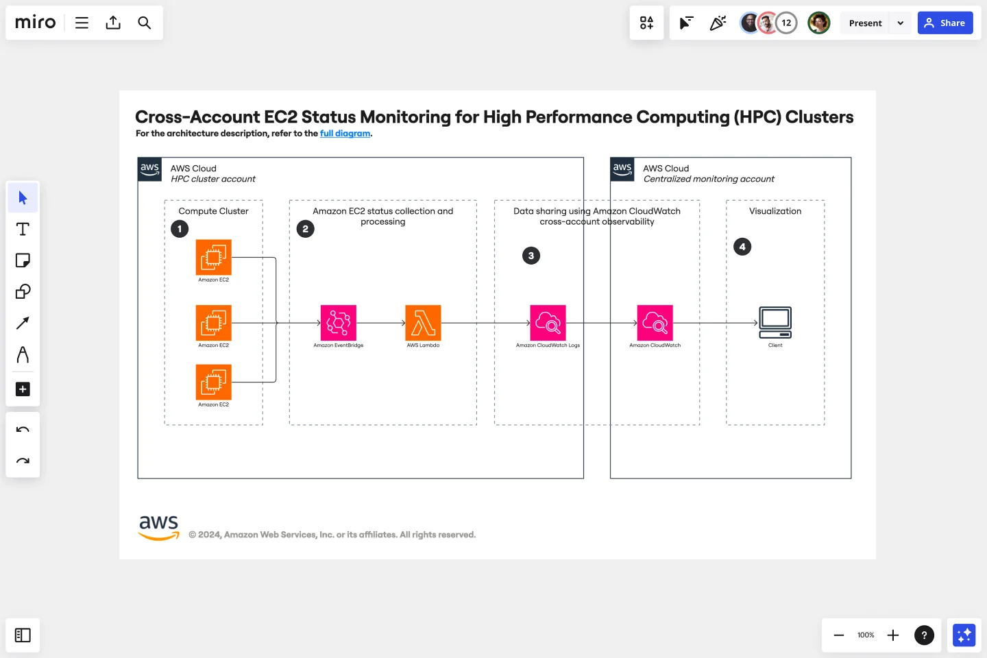 Cross-Account EC2 Status Monitoring for High Performance Computing (HPC) Clusters-web