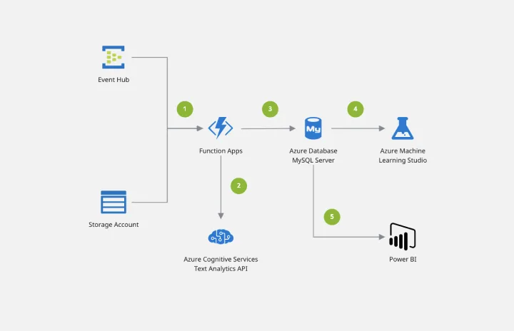 azure-demand-forecasting-thumb (5).png