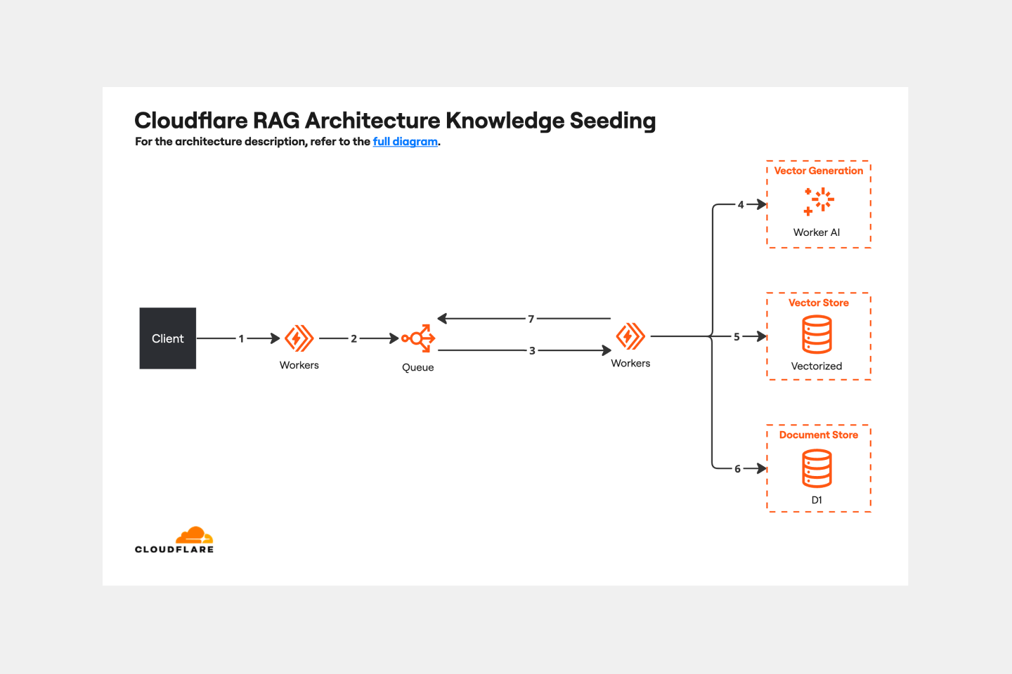 Cloudflare RAG Architecture Knowledge Queries Template