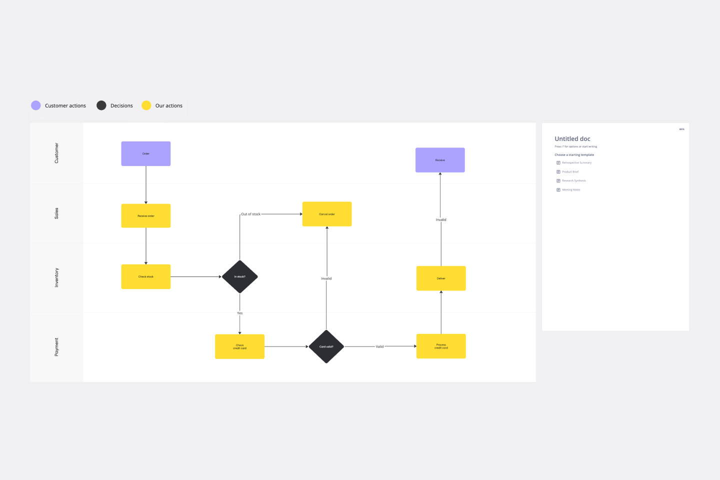 51+ Free Process & Workflow Templates & Examples | Miro