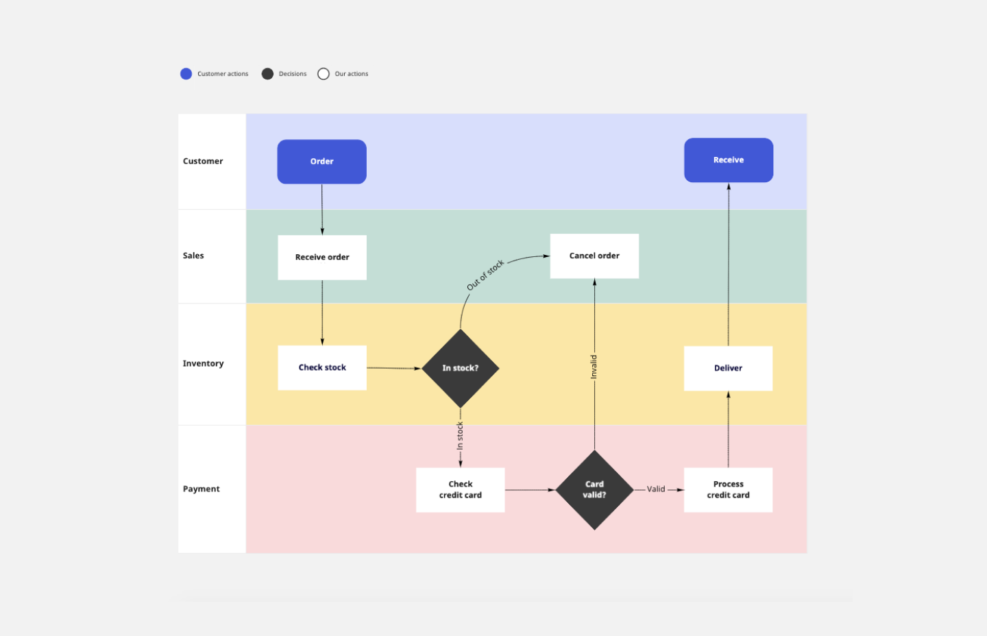 Flowchart example website