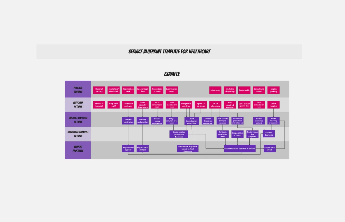 Service blueprint healhtcare-thumb