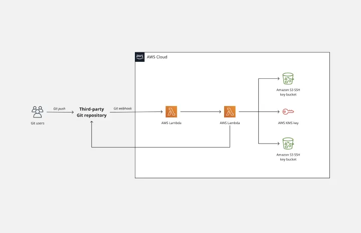 aws-git-to-s3-webhooks-thumb