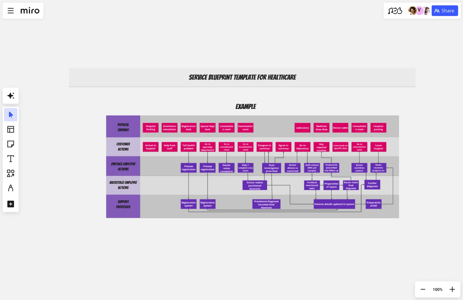 Service blueprint healhtcare web