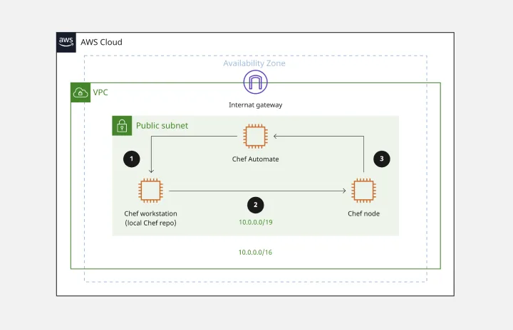 aws-chef-automate-architecture-thumb