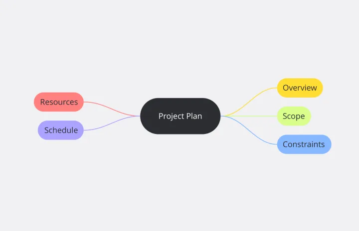 PROJECTT PLANNING MIND MAP-web-1