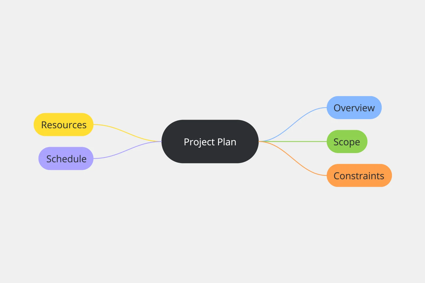 PROJECTT PLANNING MIND MAP-web-1