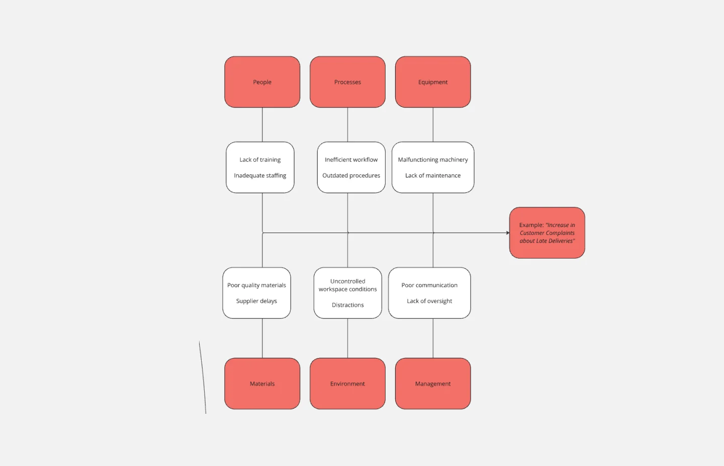 Fishbone diagram root cause-thumb