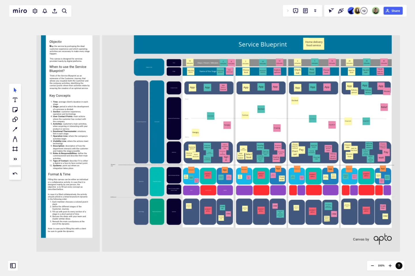 Service Blueprint by Apto Digital Innovation template