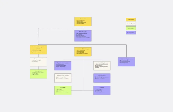 Bummer - Org Chart, Teams, Culture & Jobs