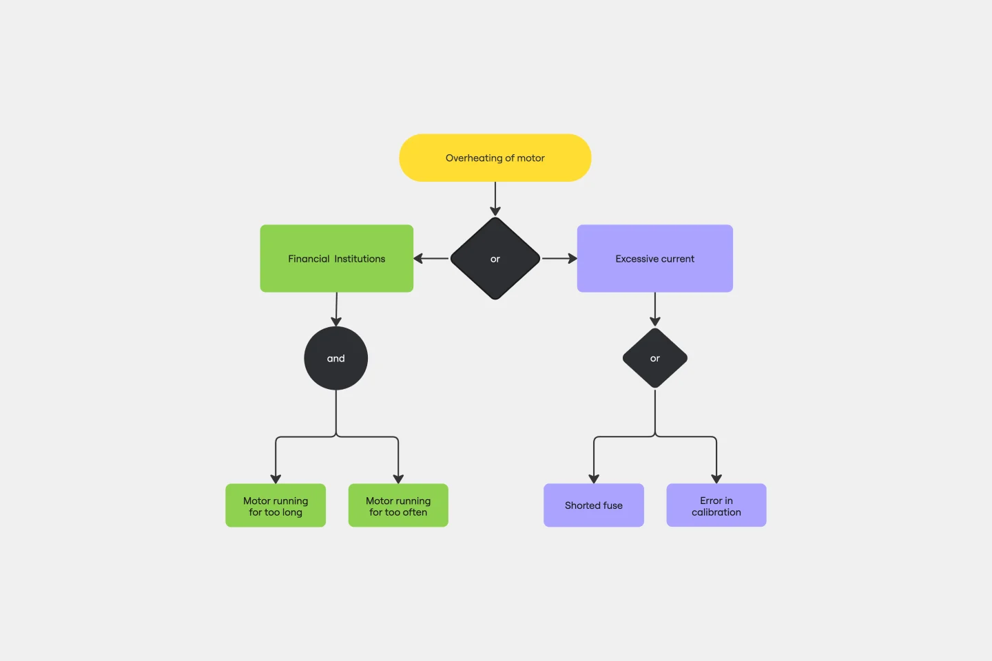 FAULT TREE ANALYSIS -web