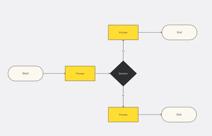 Flowchart in Miro