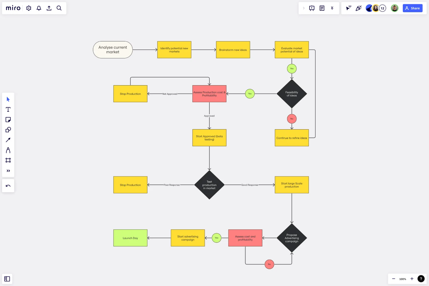 Product Development Flowchart Template | Miro