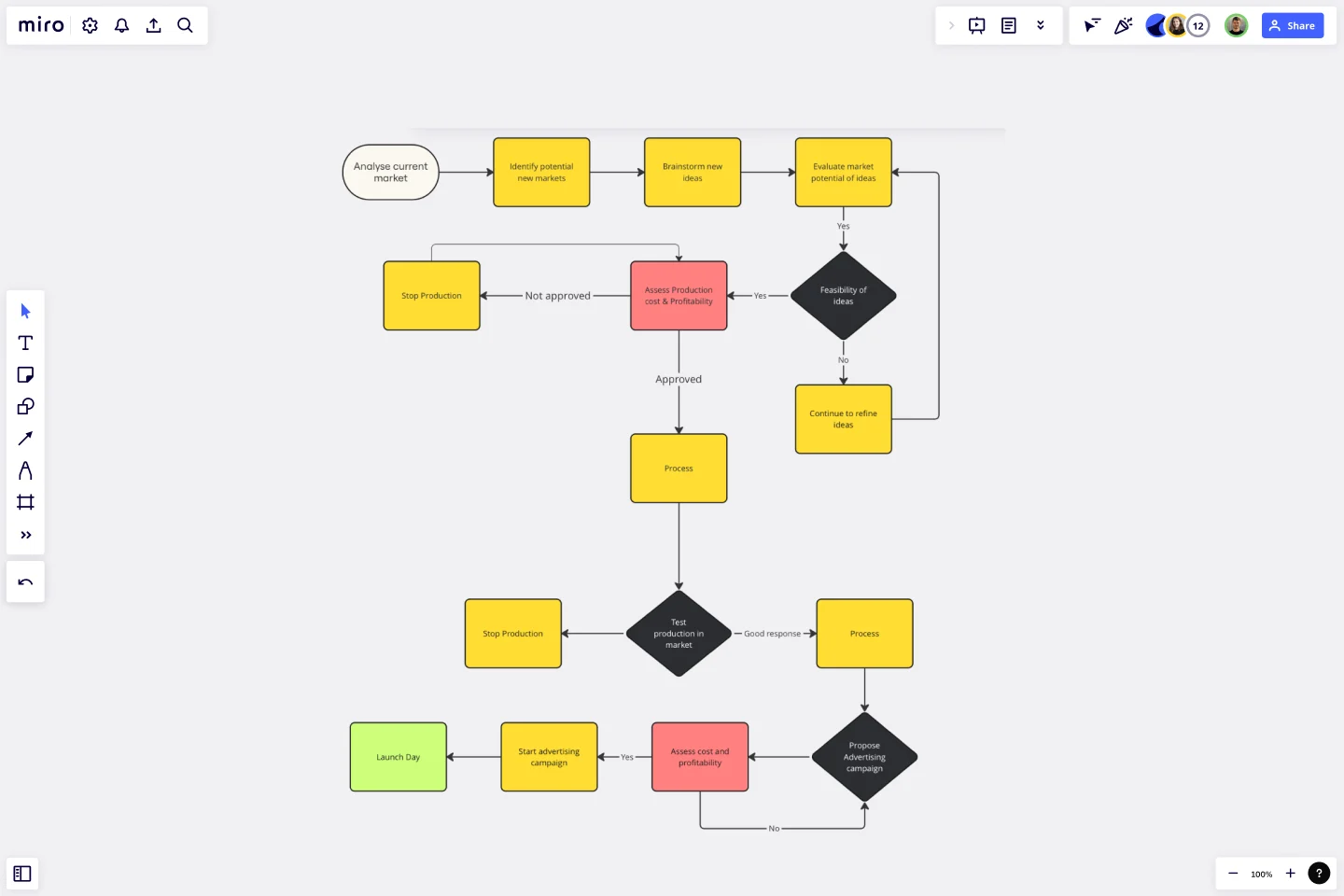 PRODUCT DEVELOPMENT FLOWCHART -web