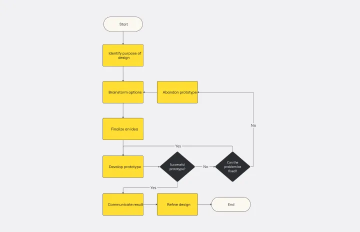 DESIGN PROCESS FLOWCHART -web-1