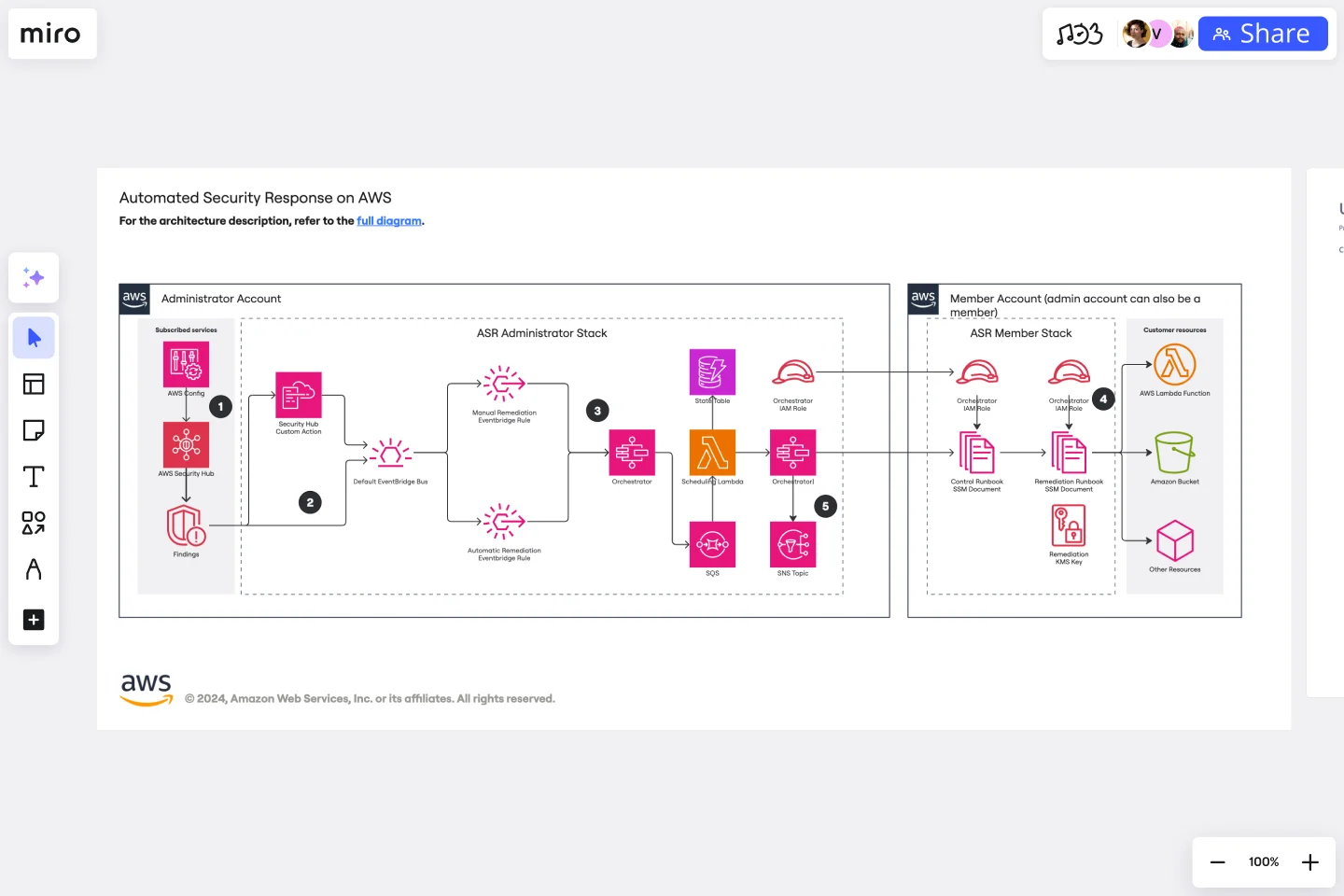 Automated Security Response on AWS-web