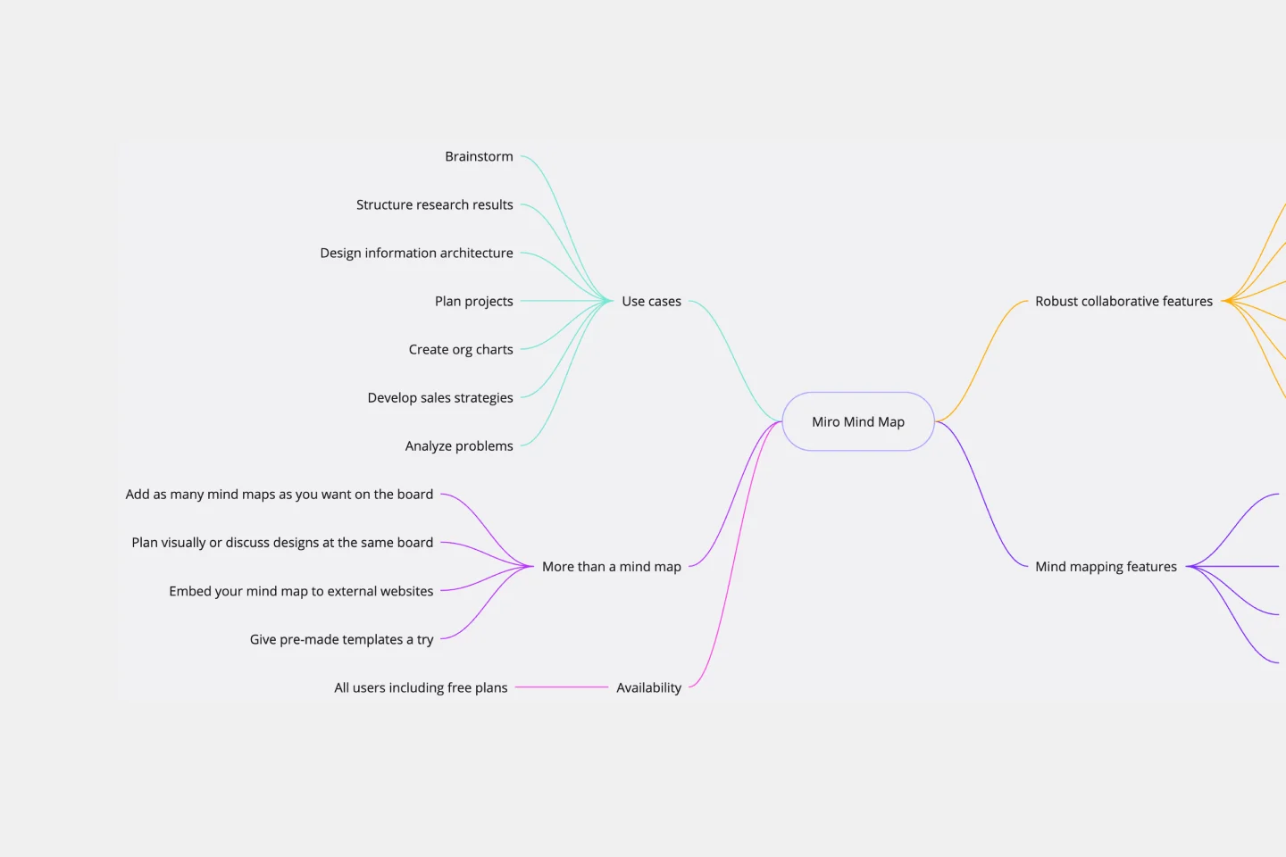 Brain Map Templates to Visualize Ideas | Miro