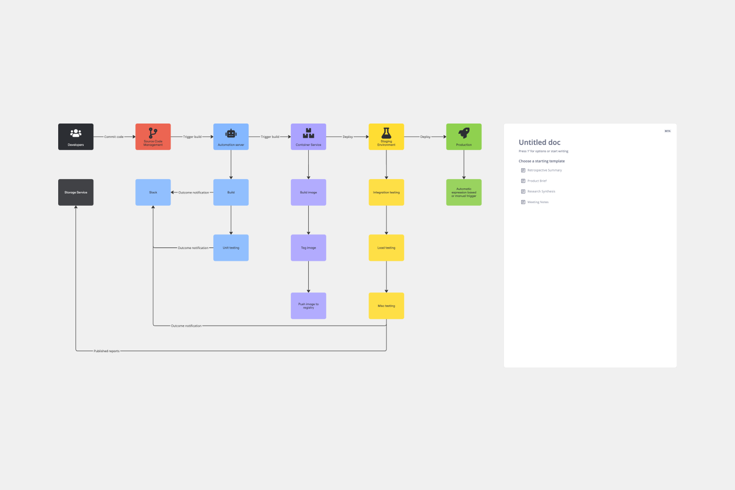 ダイアグラムテンプレートとサンプル | Miro 