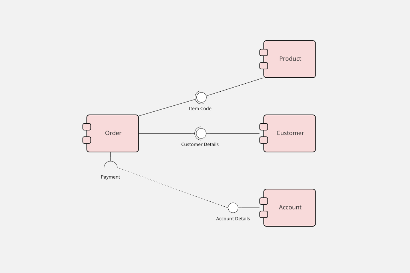 Элементы uml. Uml component диаграмма. Диаграмма компонентов uml. Компонентная диаграмма uml. Диаграмма компонентов uml интернет магазин.