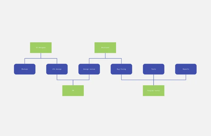 management flow chart template