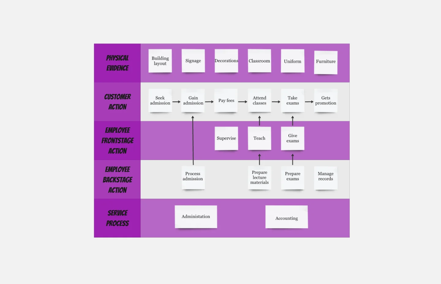 Service blueprint education-thumb