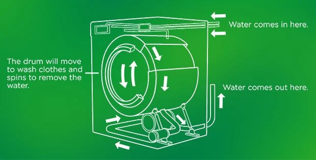 Water goes in at the top of your washer, the drum will spin it to clean clothes, and the used water comes out at the bottom