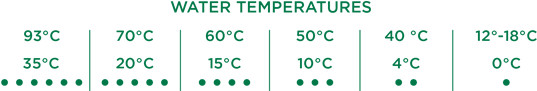 Water temperatures
