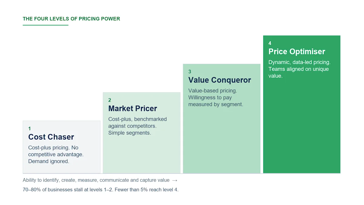 The four levels of pricing power: Cost Chaser, Market Pricer, Value Conqueror and Price Optimiser