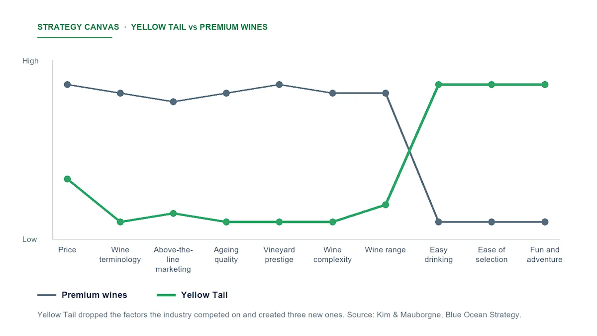 Strategy canvas comparing Yellow Tail with premium wines across the factors the wine industry competed on