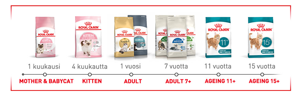 Sopiva Royal Canin -ruoka jokaiseen ikään