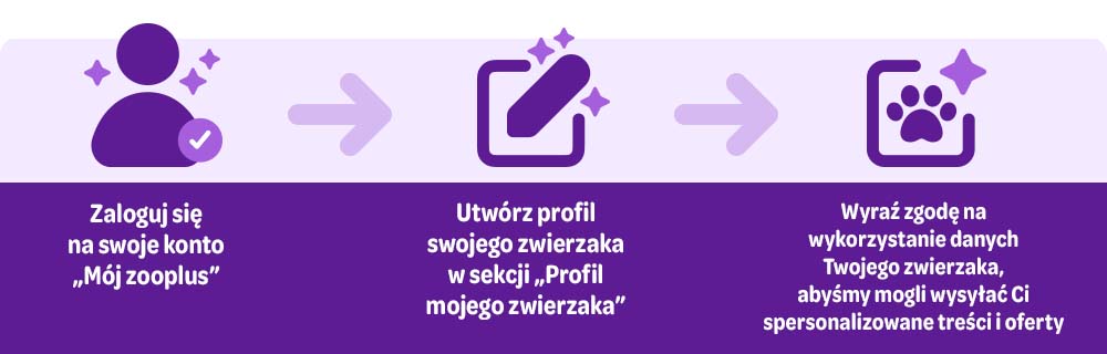 1. Zaloguj się na swoje konto "Mój zooplus"; 2. Uzupełnij profil swojego zwierzaka i zapisz się do newslettera zooplus; 3. Wyraź zgodę na wykorzystanie danych Twojego zwierzaka, abyśmy mogli wysyłać Ci spersonalizowane treści i oferty.
