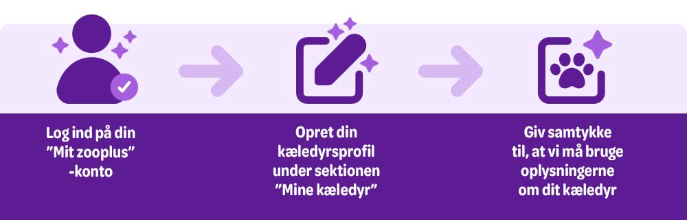 Log ind på din konto, opret din kæledyrsprofil under mine kæledyr. giv samtykke til brug af oplysninger om dit kæledyr