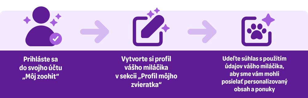 Prihláste sa do svojho účtu "Môj zoohit" - Vytvorte si profil vášho miláčika v sekcii "Profil môjho zvieratka" - Udeľte súhlas s použitím údajov vášho miláčika, aby sme vám mohli posielať personalizovaný obsah a ponuky