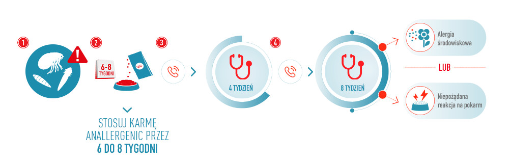 Dieta eliminacyjna 