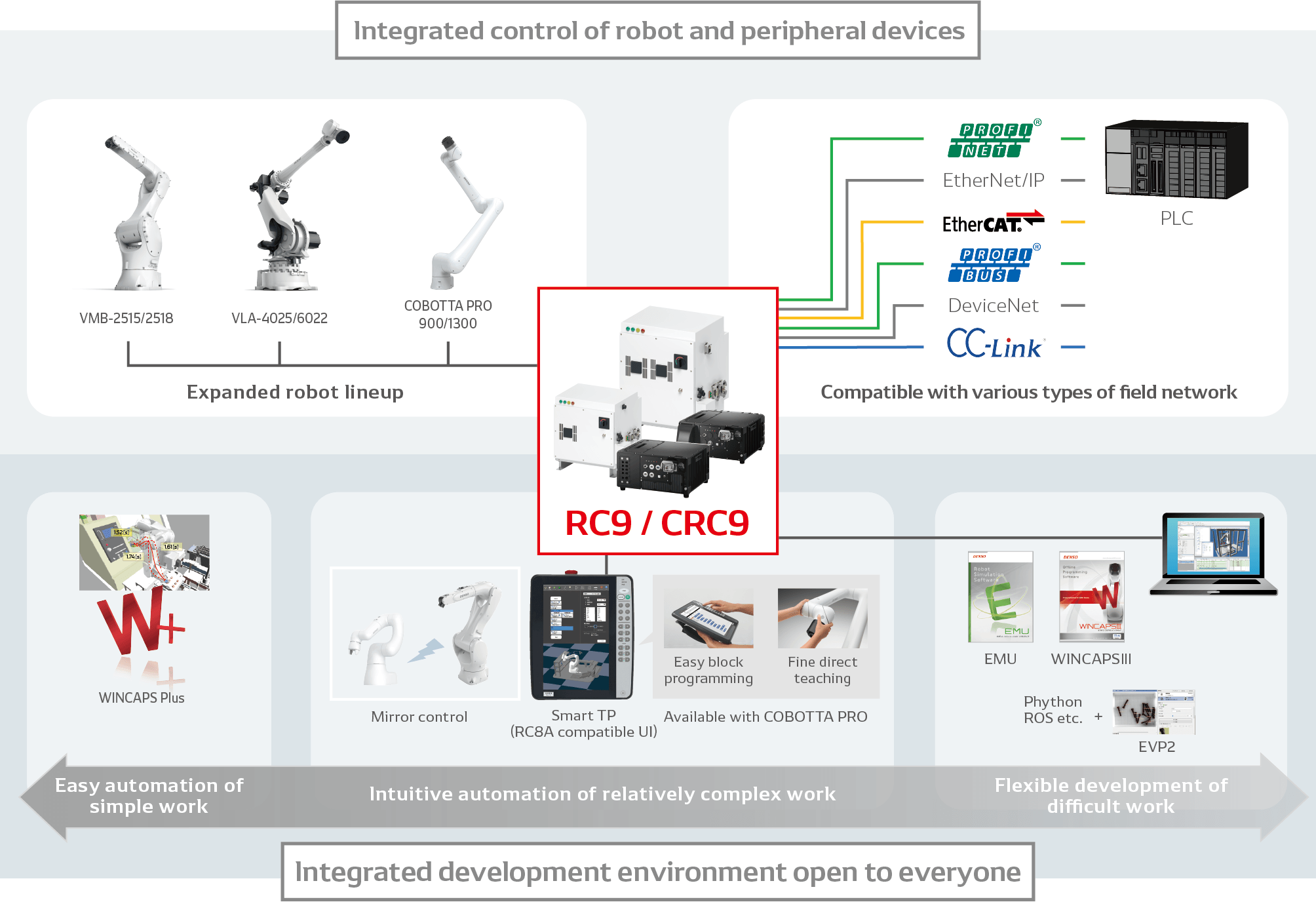 Integrated control of robot and peripheral devices