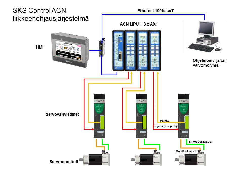kolmen akselin ACN servojärjestelmä AC-servoilla havainnekuva