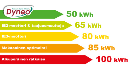 dyneo energiansäästö leroy-somer