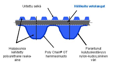 havainnekuva polychain carbon volt hammashihna gates