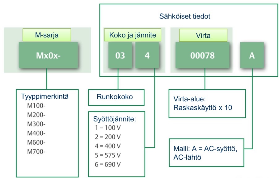 Mallimerkintä Unidrive M100-M400