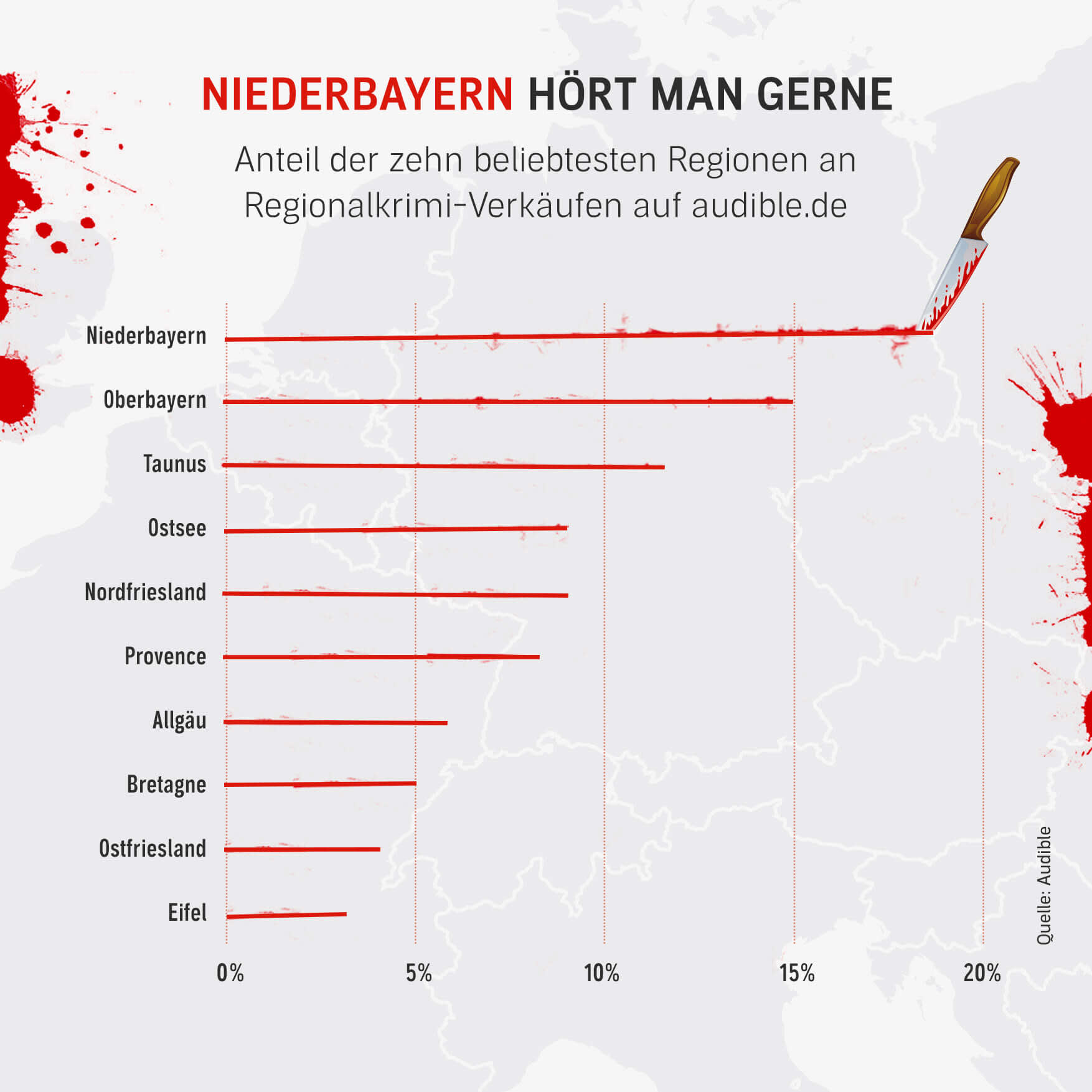 Beliebteste Regionalkrimi Region Bayern schlaegt Ostsee