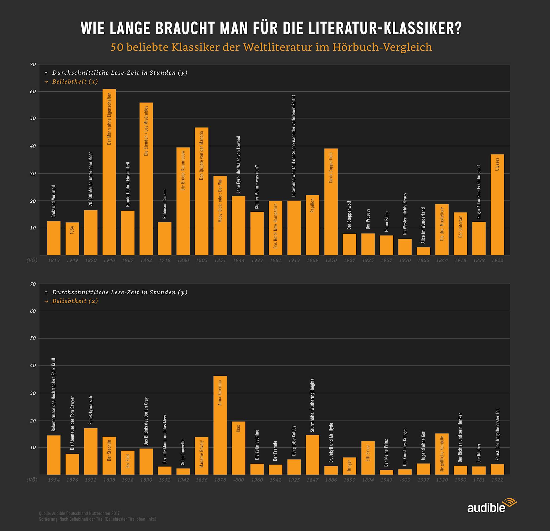 Top 50 Hörbuch-Klassiker-Lesezeit-Infografik