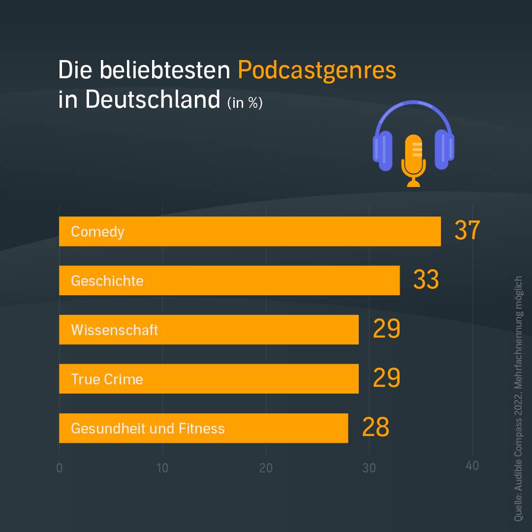 Beliebteste Podcast-Genres Deutschland - Audible Compass 22
