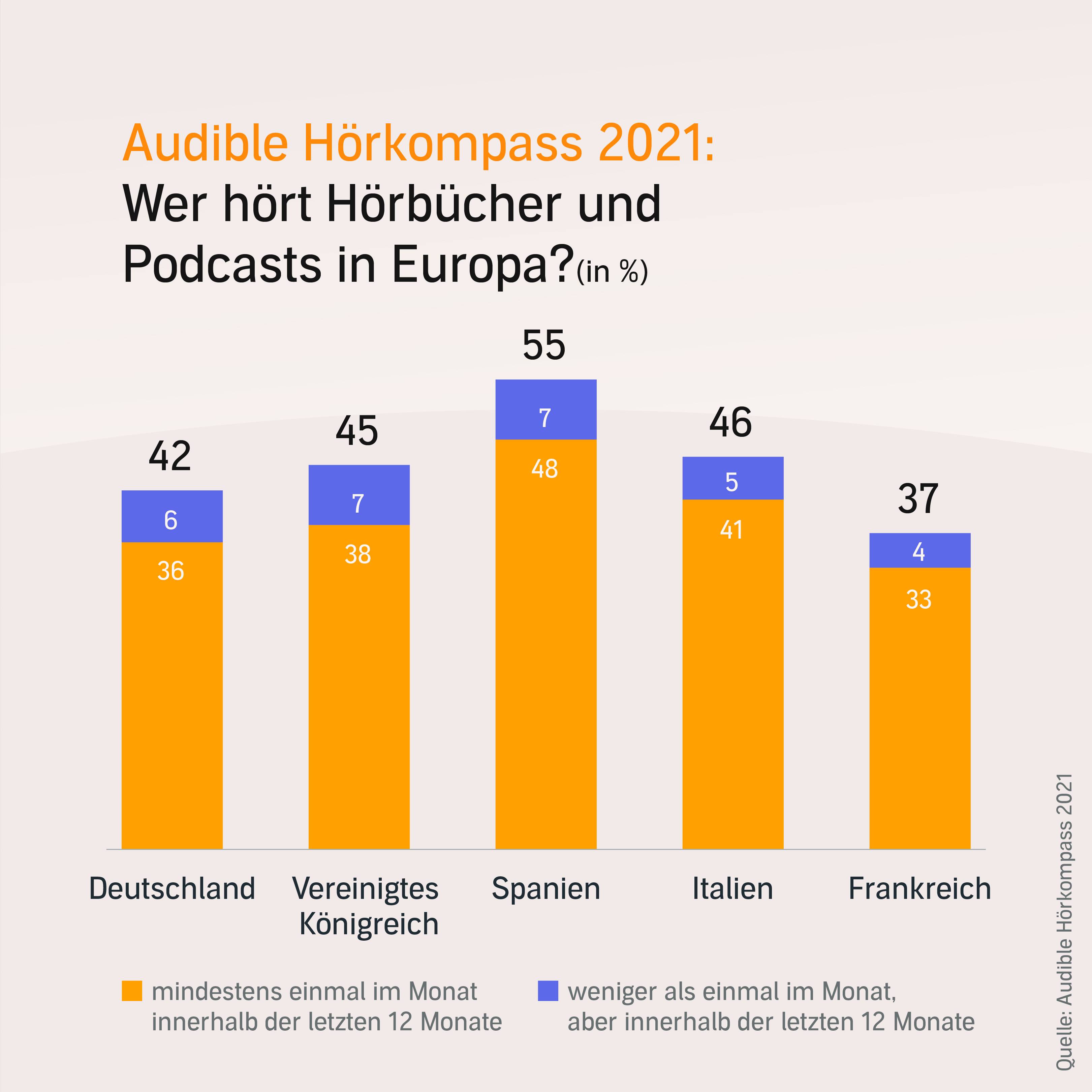 Audible Hörkompass 2021 - Wie hört Europa?