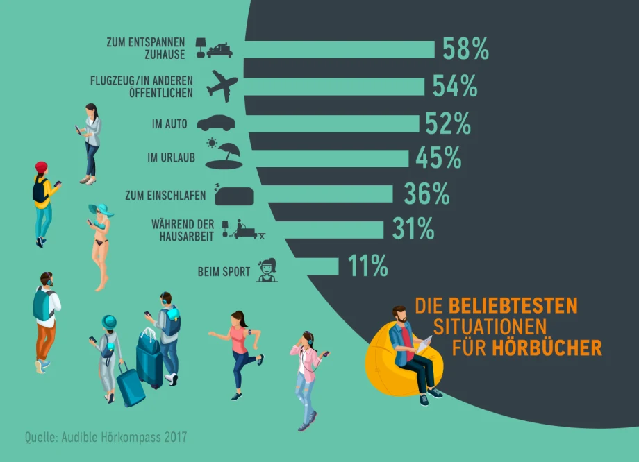 Audible Hörkompass 2018 Infografik